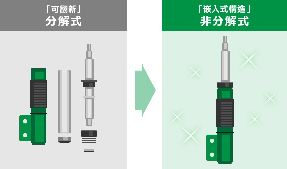 分解式 非分解式